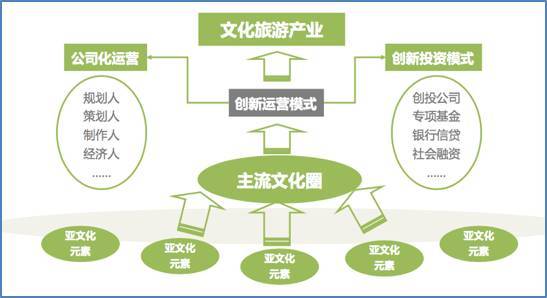 產(chǎn)業(yè)智庫(kù)視角下文化旅游產(chǎn)業(yè)鏈深度開(kāi)發(fā)與策劃咨詢(xún)策略